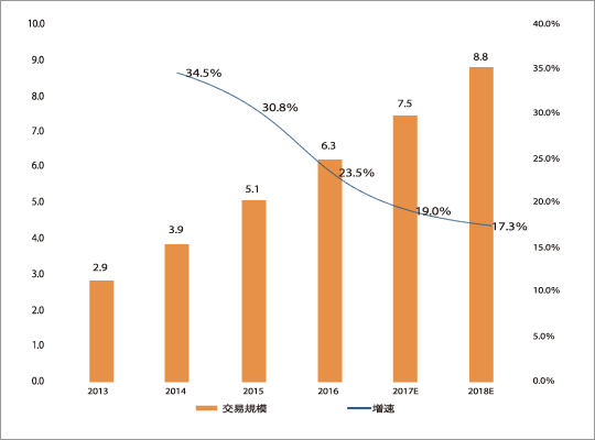 グラフ：中国越境市場規模が年々拡大していることを示しています。