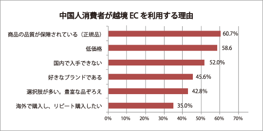 グラフ：中国人消費者が越境ECを利用する理由
