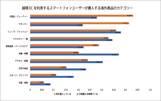 グラフ：越境ECを利用するスマートフォンユーザーが購入する海外商品のカテゴリー