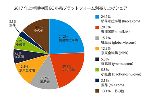 グラフ：中国越境市場規模が年々拡大していることを示しています。