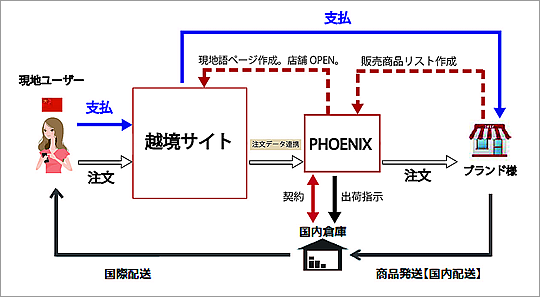 図：モール出店運営代行の構造を表しています