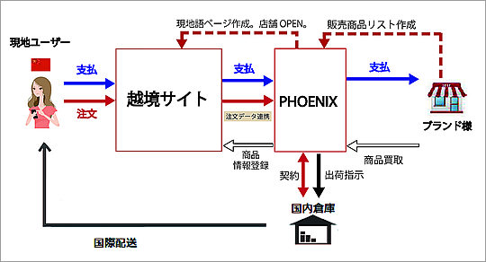 図：ブランド代行の構造を表しています